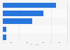 Concerns about personal data loss and theft in Sweden 2015, by storage medium