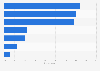 Reasons for not changing privacy settings on social media sites in Sweden 2015