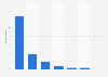 Distribution of search engines usage in Ireland 2016, by frequency