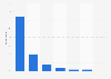 Distribution of search engines usage in France 2016, by frequency