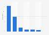 Distribution of search engines usage in Bulgaria 2016, by frequency