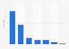Distribution of search engines usage in the Czech Republic 2016, by frequency