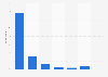Distribution of search engines usage in Estonia 2016, by frequency