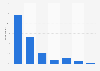 Distribution of search engines usage in Slovakia 2016, by frequency