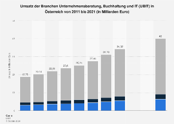 Umsatz der Beratungs-, Buchhaltungs- und IT-Branche in Österreich bis 2017