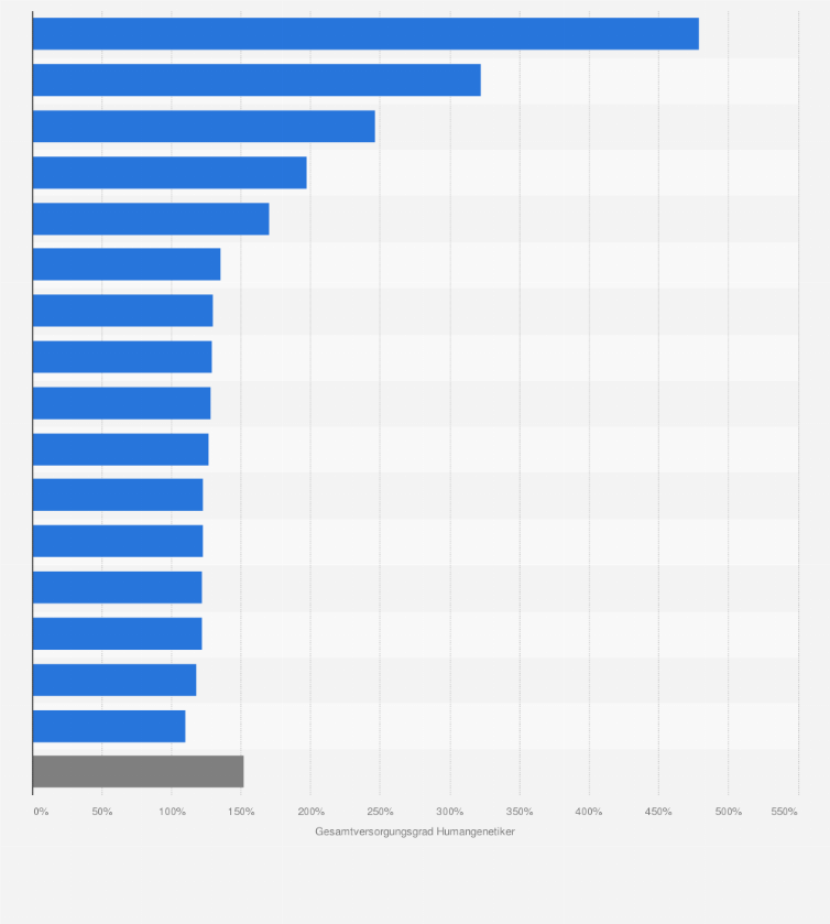 Statistik: Gesamtversorgungsgrade der Humangenetiker in Deutschland nach Bundesländern im Jahr 2016