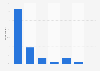Distribution of search engines usage in Slovenia 2016, by frequency