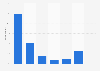 Distribution of search engines usage in Romania 2016, by frequency