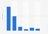 Distribution of search engines usage in Portugal 2016, by frequency