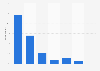 Distribution of search engines usage in Austria 2016, by frequency