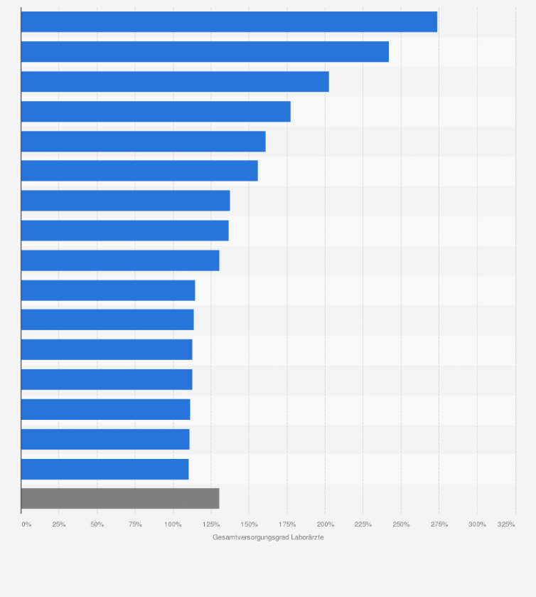 Statistik: Gesamtversorgungsgrade der Laborärzte in Deutschland nach Bundesländern im Jahr 2016
