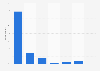 Distribution of search engines usage in Malta 2016, by frequency