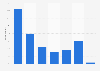 Distribution of search engines usage in Hungary 2016, by frequency