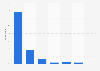 Distribution of search engines usage in Lithuania 2016, by frequency