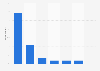 Distribution of search engines usage in Latvia 2016, by frequency