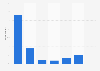 Distribution of search engines usage in Cyprus 2016, by frequency