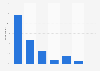 Distribution of search engines usage in Croatia 2016, by frequency