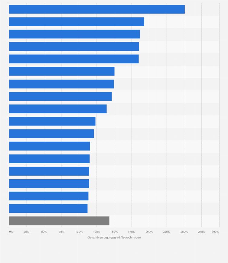 Statistik: Gesamtversorgungsgrade der Neurochirurgen in Deutschland nach Bundesländern im Jahr 2016
