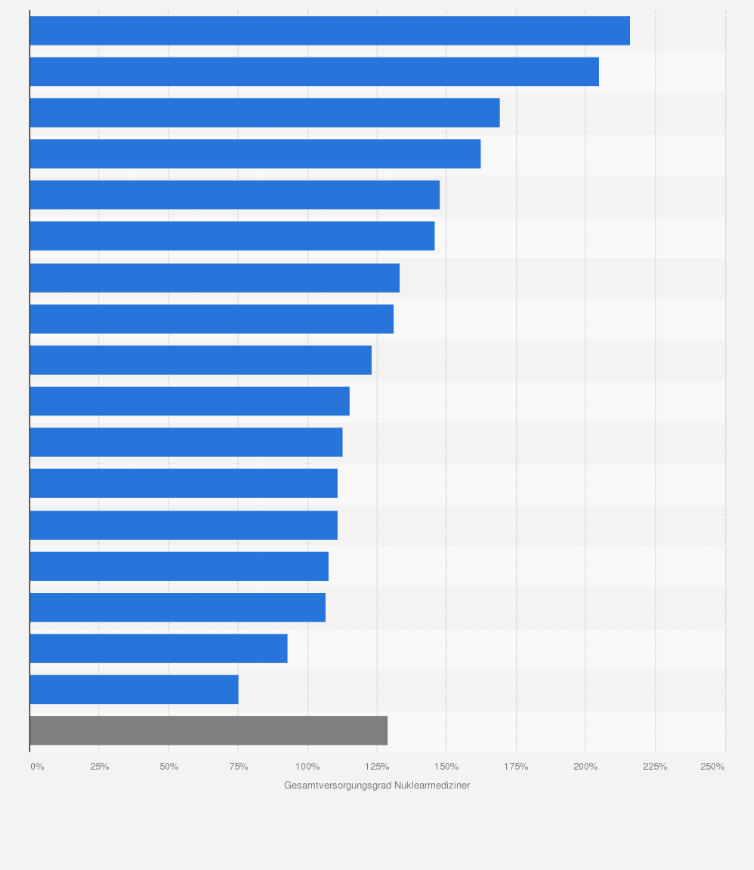 Statistik: Gesamtversorgungsgrade der Nuklearmediziner in Deutschland nach Bundesländern im Jahr 2016