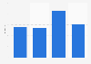 Bollin Group sales revenue 2011-2014
