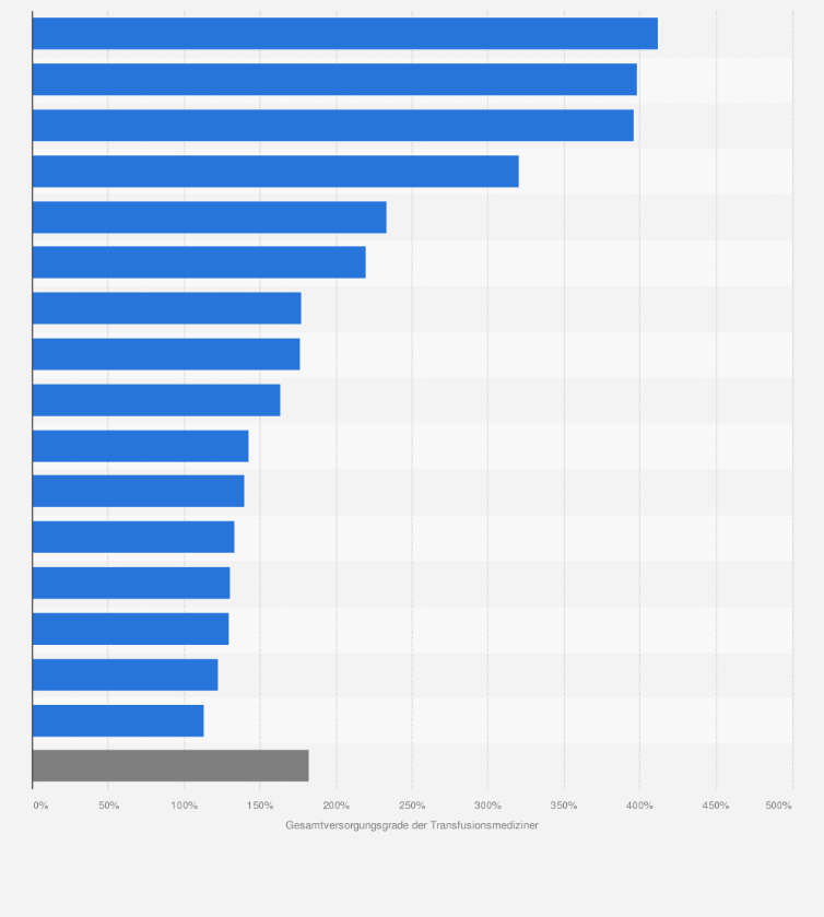 Statistik: Gesamtversorgungsgrade der Transfusionsmediziner in Deutschland nach Bundesländern im Jahr 2016