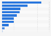 Main reasons for having Facebook account among Flemish individuals in Belgium 2015