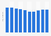 Dioxyde de carbone émis par le total des activités des ménages en Croatie 2008-2017