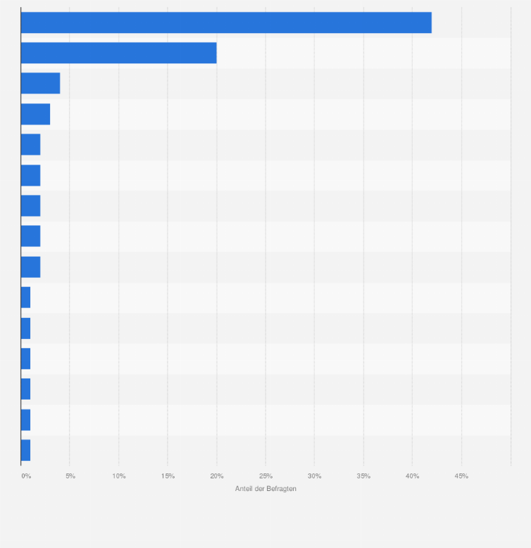 Statistik: Bei welchen Anbietern sammeln Sie persönlich Punkte? 