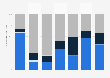 Flemish opinion on social media networks in Belgium 2015