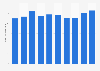 Dioxyde de carbone émis par le total des activités des ménages en Pologne 2008-2017