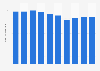 Dioxyde de carbone émis par le total des activités des ménages en Slovénie 2008-2017
