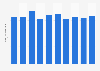 Dioxyde de carbone émis par le total des activités des ménages en Slovaquie 2008-2013