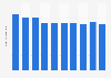 Dioxyde de carbone émis par le total des activités des ménages en Finlande 2008-2017