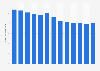 Dioxyde de carbone émis par le total des activités des ménages au Portugal 2005-2017