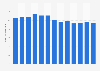 Dioxyde de carbone émis par le total des activités des ménages en Irlande 2005-2017