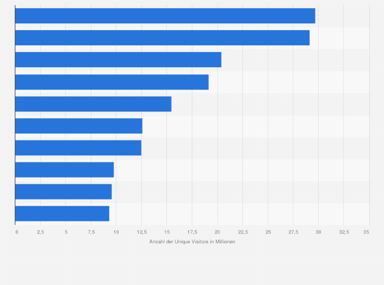 Statistik: Ranking der beliebtesten mobile Apps nach der Anzahl der Unique Visitors im Vereinigten Königreich im Juli 2016 (in Millionen)