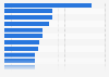 Leading TV e-commerce advertisers based on expenditure in the Netherlands 2017