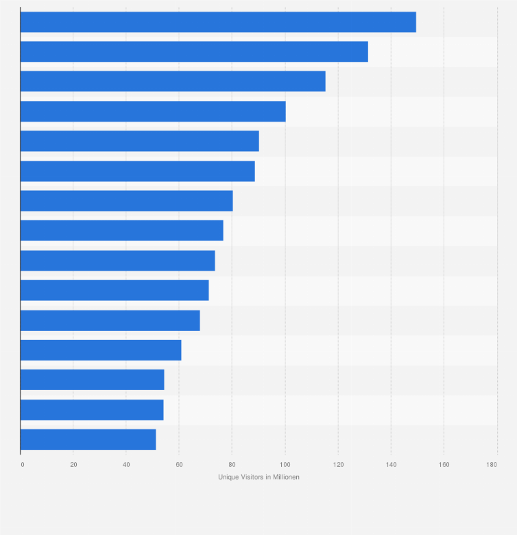 Statistik: Ranking der beliebtesten mobile Apps nach der Anzahl der Unique Visitors in den USA im Juli 2016 (in Millionen)