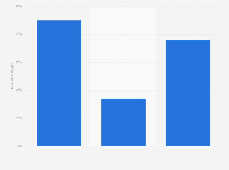 Statistik: Profitieren Sie vom Niedrigzinsniveau oder haben Sie eher finanzielle Nachteile?