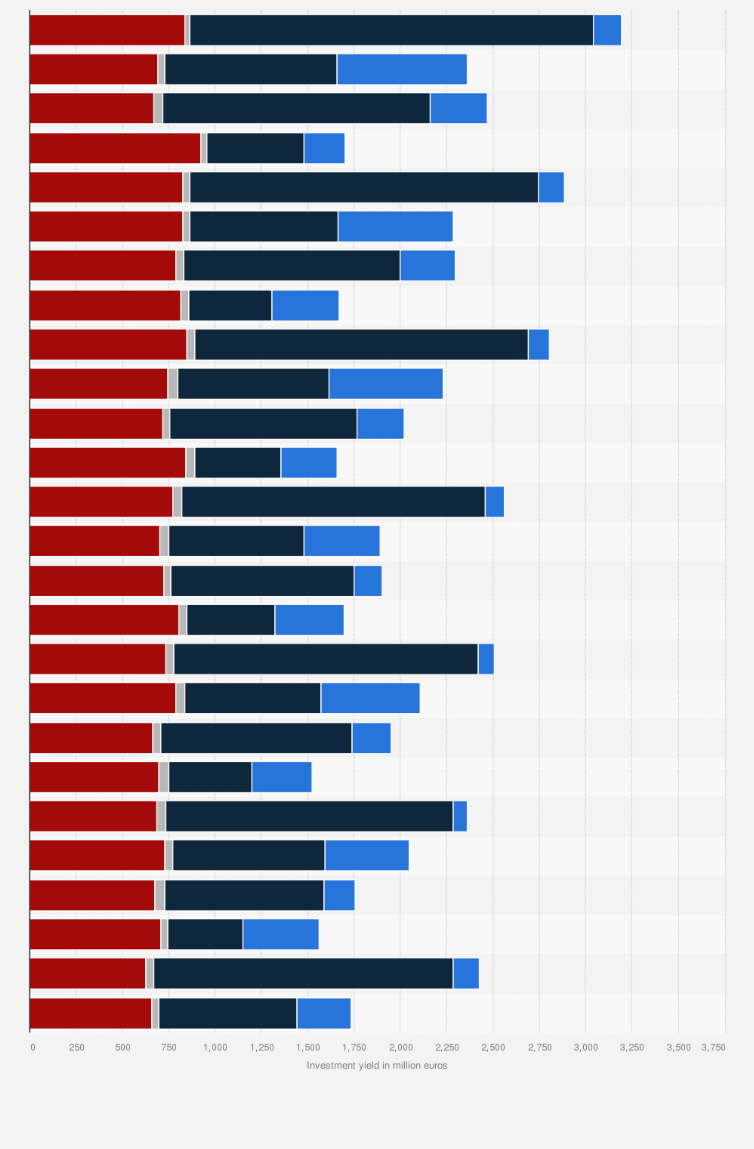 Netherlands: insurance direct investment yields | Statista
