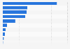 Reasons to have a LinkedIn account among Flemish individuals in Belgium 2015