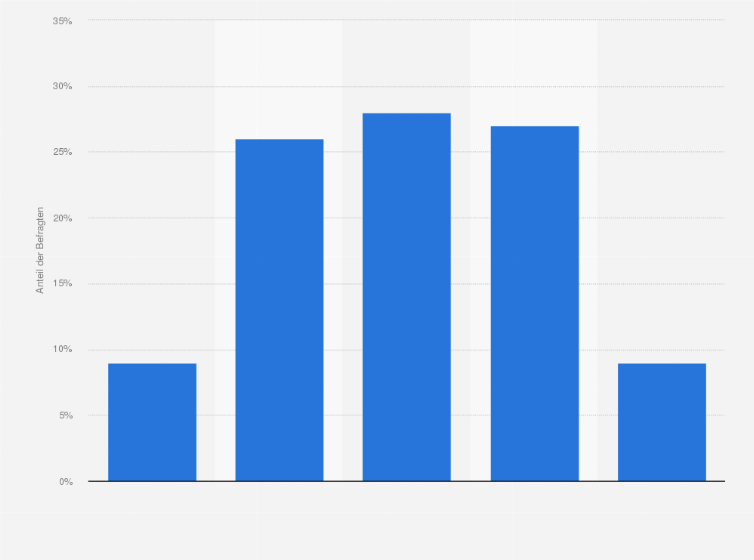 Statistik: Für wie wahrscheinlich halten Sie es, dass Sie in Zukunft selbst für Anlagen auf z. B. einem Tagesgeldkonto etwas bezahlen müssen, statt Zinsen zu erhalten?