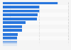 Sectors attracting big data analytics interest 2016