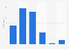 Online banking usage in Finland 2015, by frequency