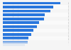 Sectors attracting machine learning application developer interest 2016