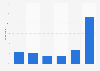Usage of online games in Finland 2015, by frequency