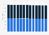 Loans MFIs corporations maturity 2 years in the Netherlands 2018-2019, by area