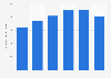 AMETEK Inc. - operating income 2011-2016