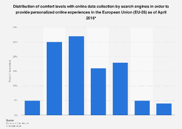 Levels of comfort with data collection by search engines in the European Union 2016
