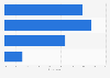 Women's satisfaction with interactions with people on social media in the U.S.